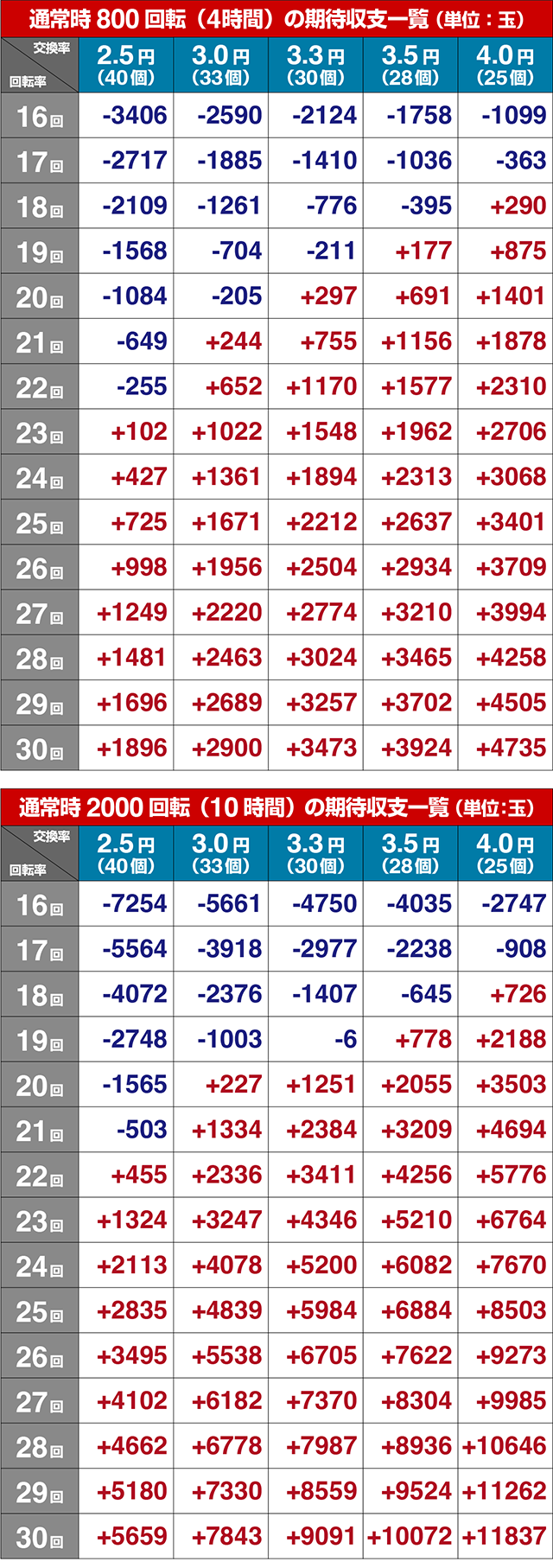 ぱちんこ・ドラム花火の源さん・期待収支