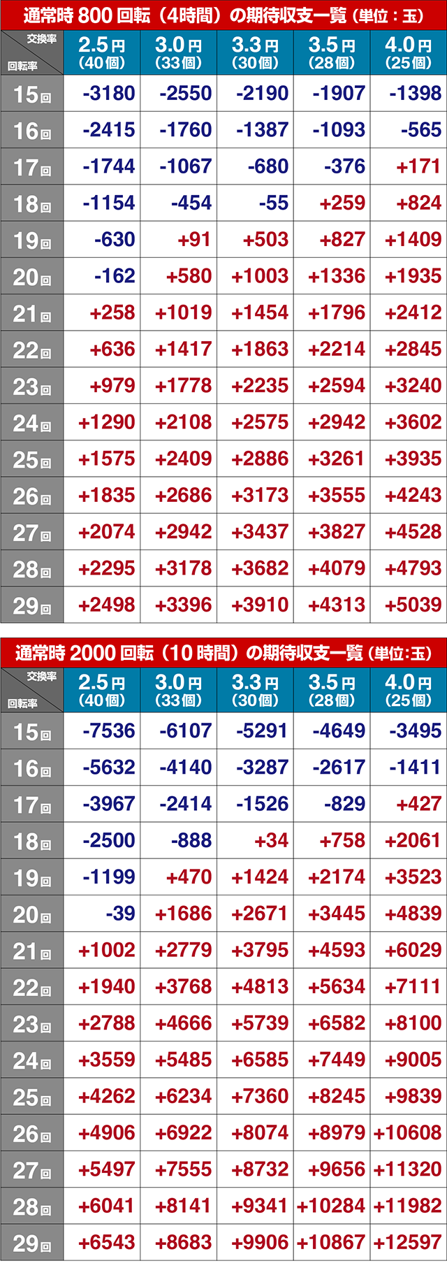 ぱちんこ牙狼月虹ノ旅人・期待収支