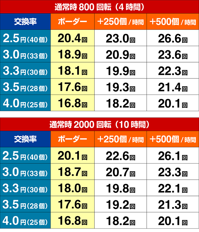ぱちんこ牙狼月虹ノ旅人・期待収支