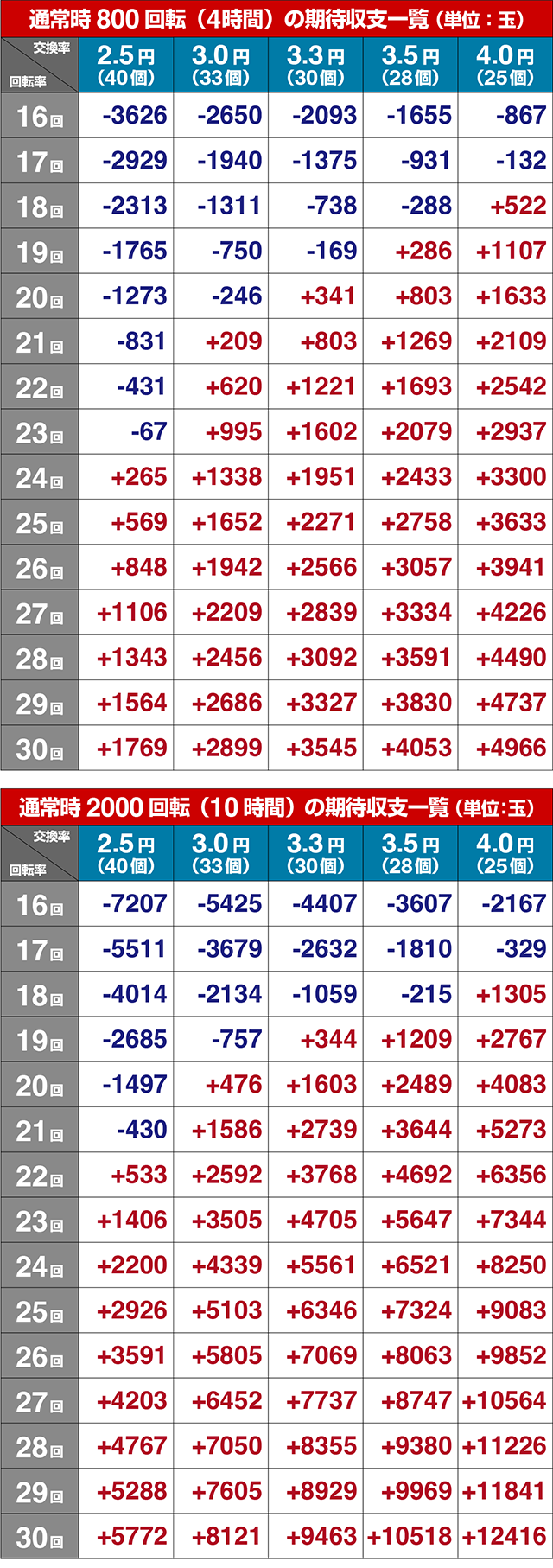 ぱちんこ・CYBORG009 RULE OF SACRIFICE（サイボーグ009）・期待収支