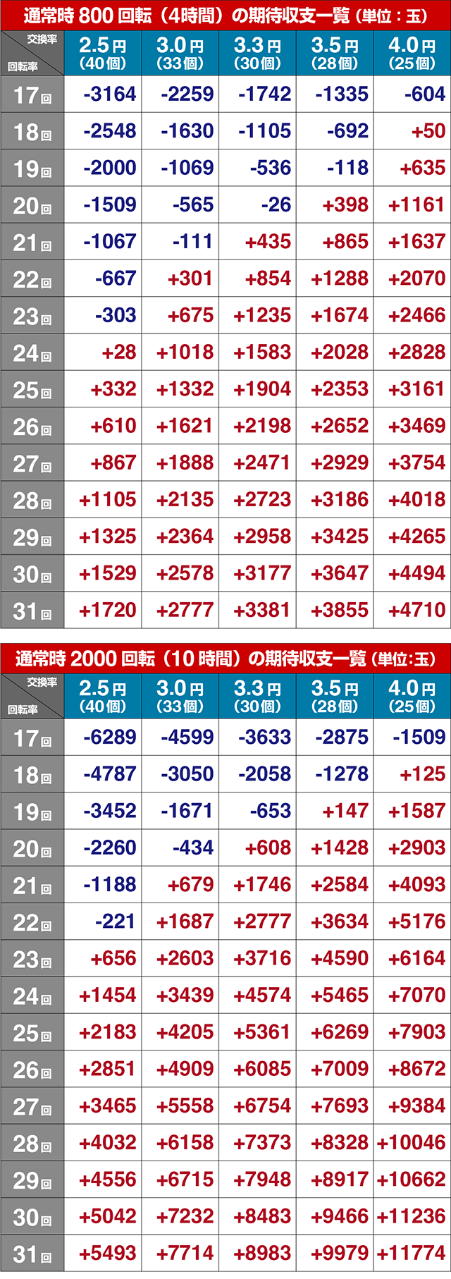 ぱちんこ・CYBORG009 RULE OF SACRIFICE(サイボーグ009)・期待収支