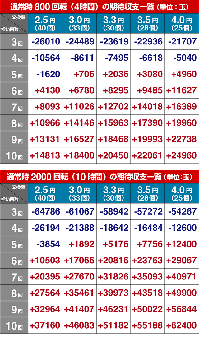 ぱちんこ・ポチッと一発!おだてブタ2・期待収支
