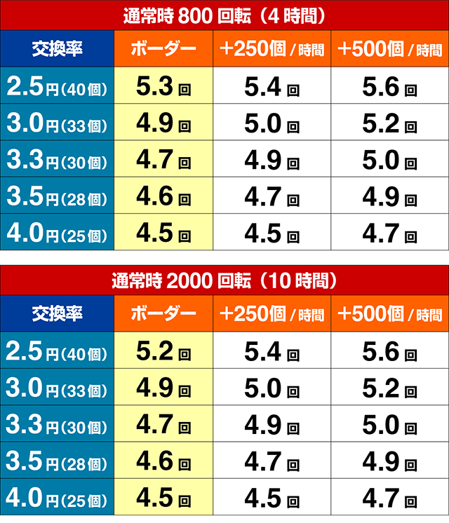 ぱちんこ・ポチッと一発!おだてブタ2・期待収支