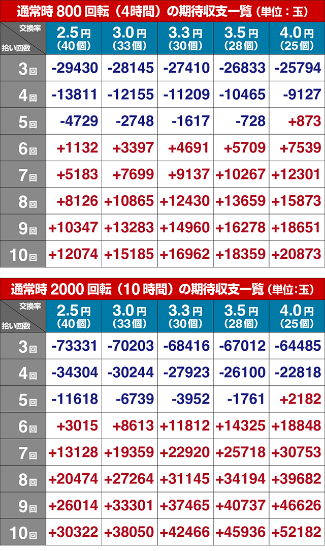 ぱちんこ・ポチッと一発!おだてブタ2・期待収支