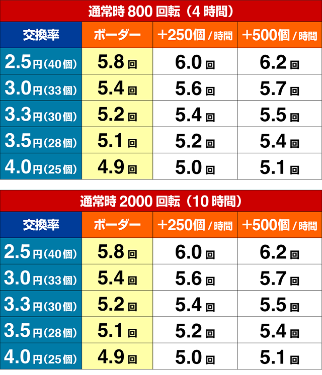 ぱちんこ・ポチッと一発!おだてブタ2・期待収支