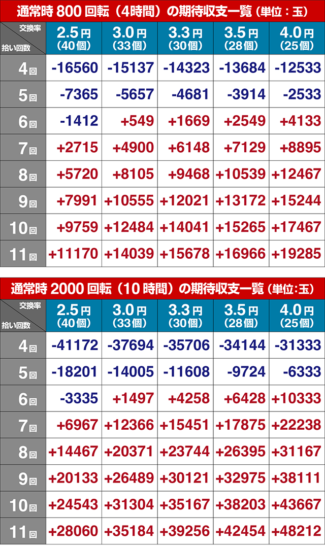 ぱちんこ・ポチッと一発!おだてブタ2・期待収支