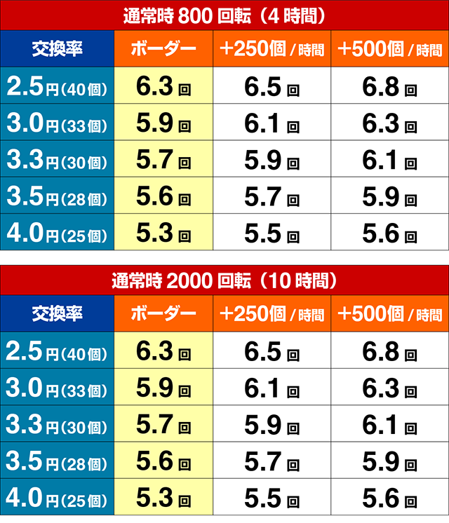 ぱちんこ・ポチッと一発!おだてブタ2・期待収支