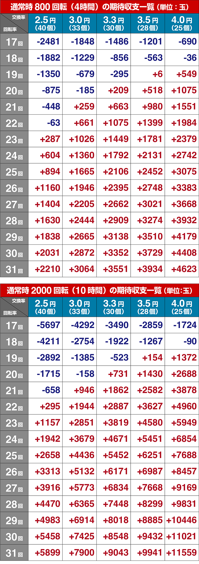 ぱちんこ・真花の慶次3・期待収支