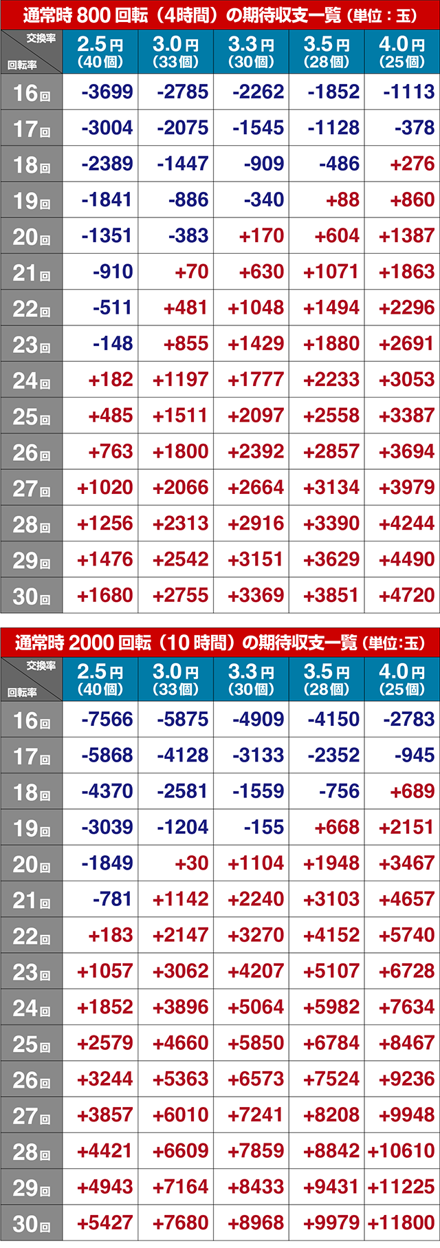ぱちんこ・弾球黙示録カイジ沼5・期待収支