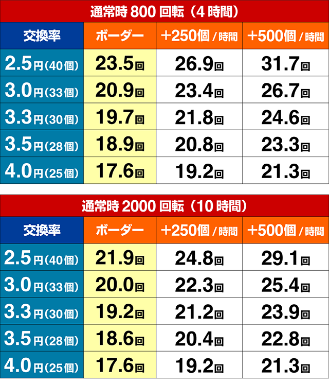 ぱちんこ・弾球黙示録カイジ沼5・期待収支