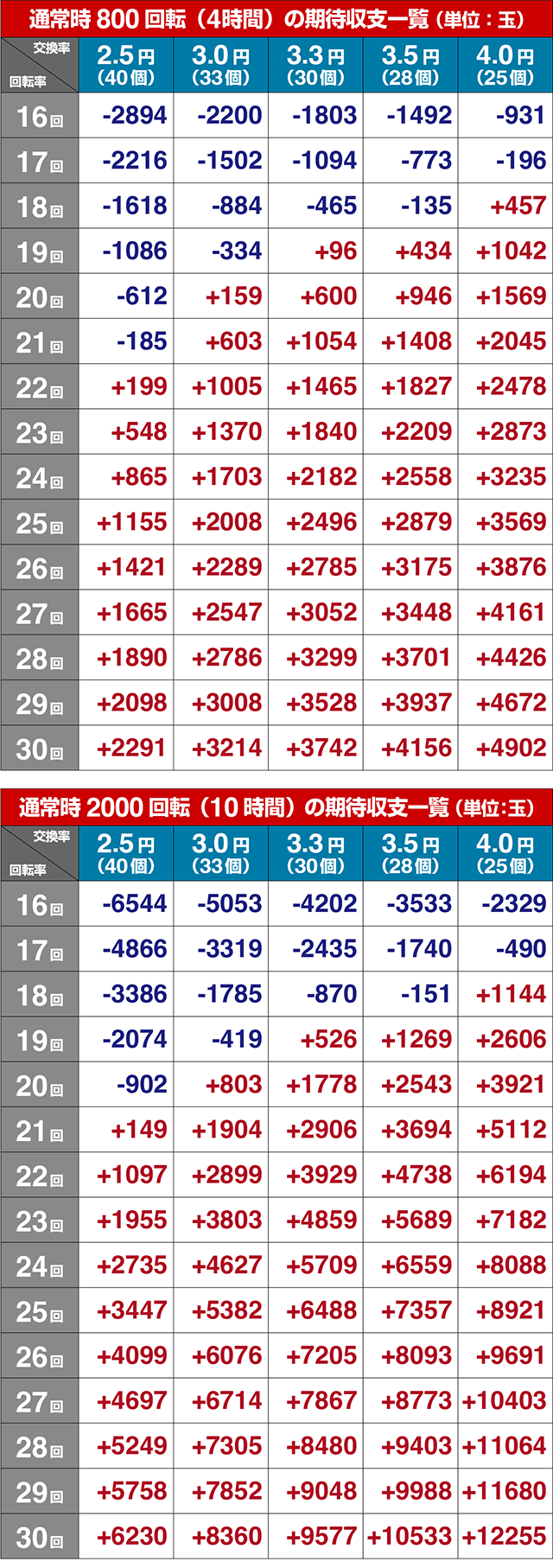 新世紀エヴァンゲリオン〜未来への咆哮〜(ぱちんこエヴァ15)・期待収支