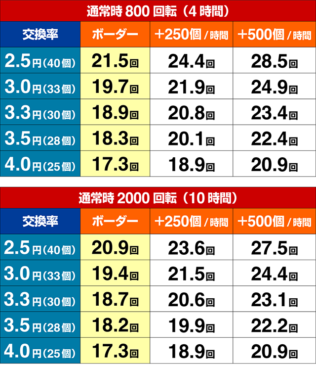新世紀エヴァンゲリオン〜未来への咆哮〜(ぱちんこエヴァ15)・期待収支