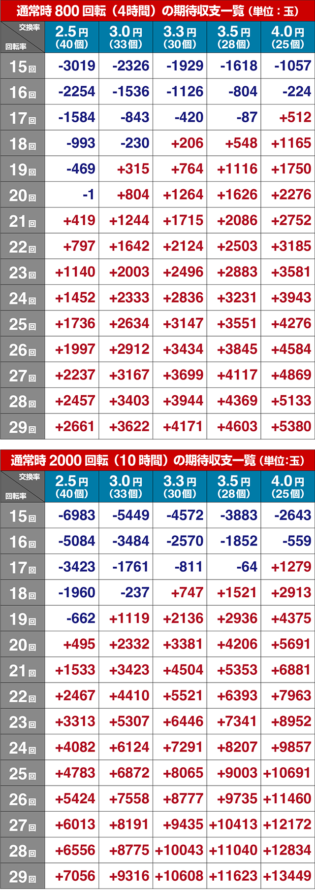 ぱちんこ聖戦士ダンバイン2・期待収支