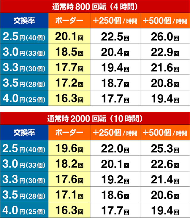 ぱちんこ聖戦士ダンバイン2・期待収支