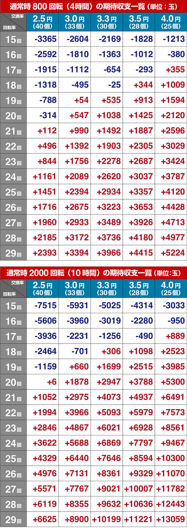 ぱちんこ・サラリーマン金太郎(サラ金)・期待収支