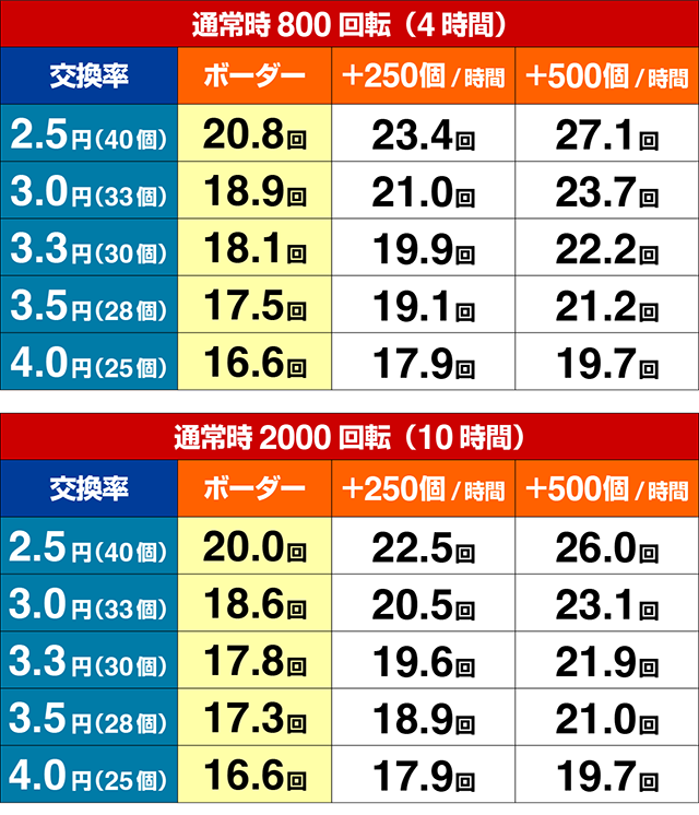 ぱちんこ・サラリーマン金太郎(サラ金)・期待収支
