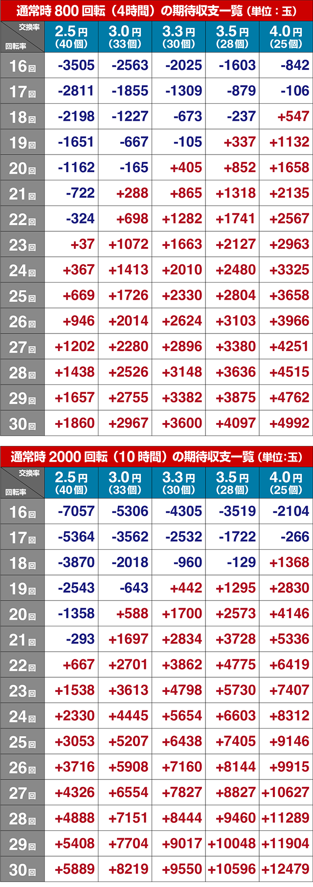 ぱちんこ・異世界魔王と召喚少女の奴隷魔術・期待収支