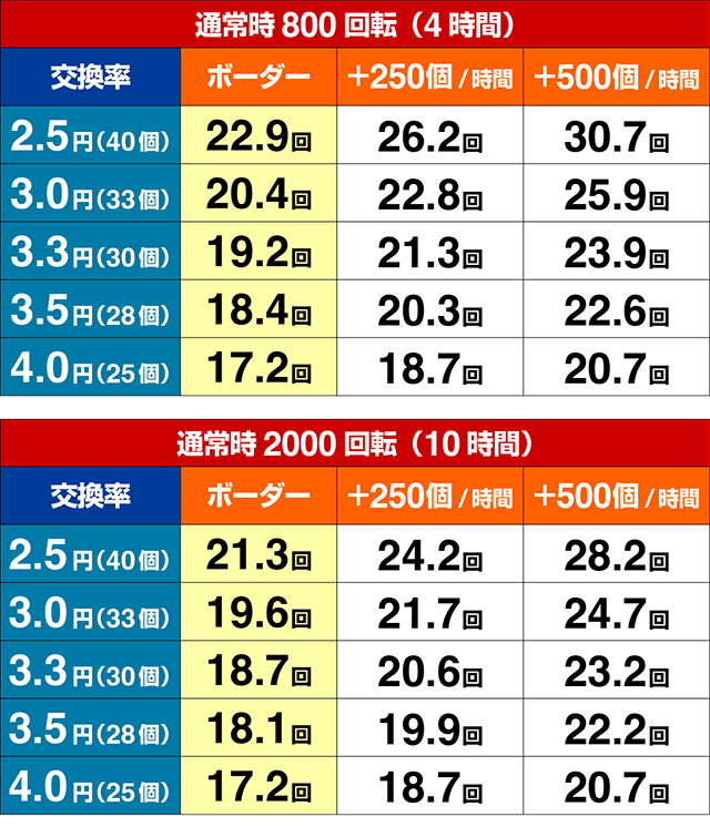 ぱちんこ・異世界魔王と召喚少女の奴隷魔術・期待収支