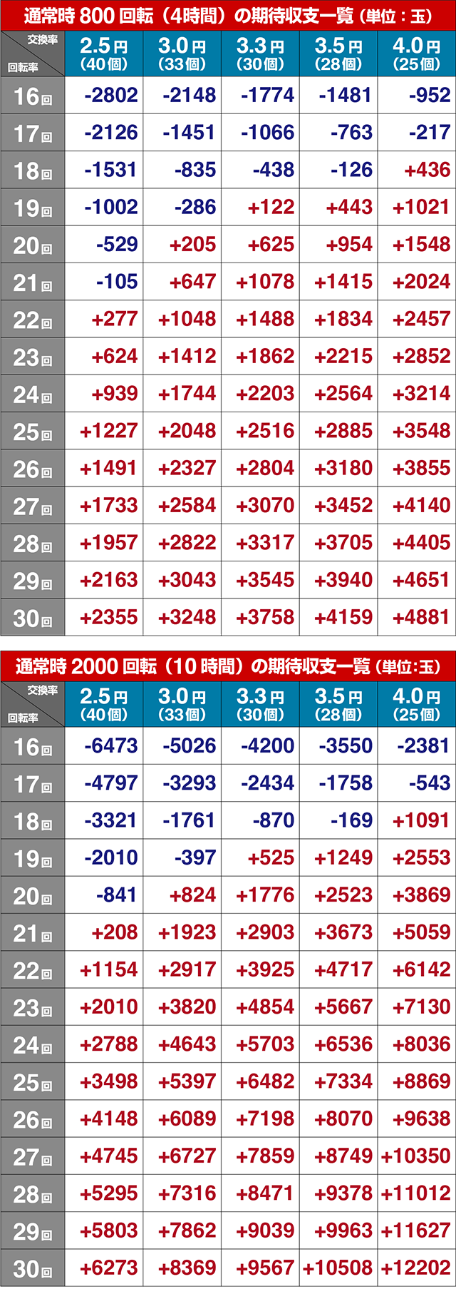 ぱちんこダンベル何キロ持てる?・期待収支