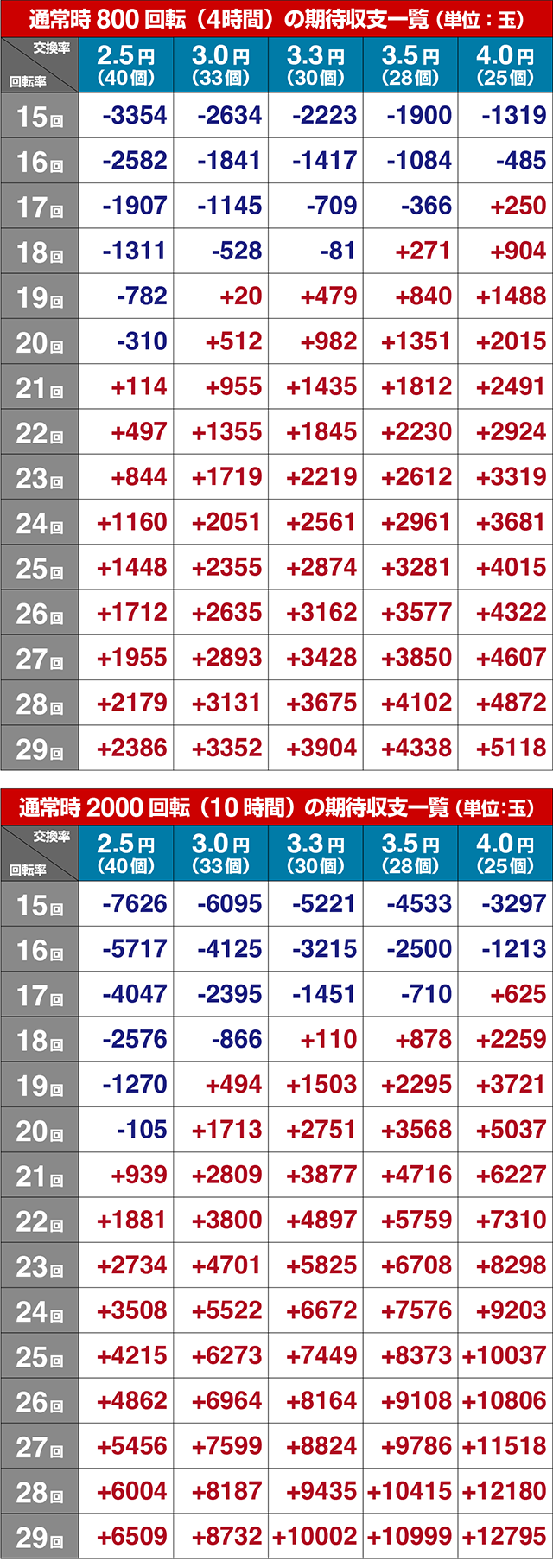 ぱちんこストリートファイターV（スト5）・期待収支