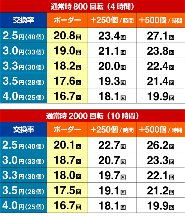 ぱちんこストリートファイターV（スト5）・期待収支