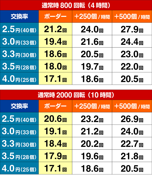 ぱちんこ・真一騎当千桃園の誓い・期待収支