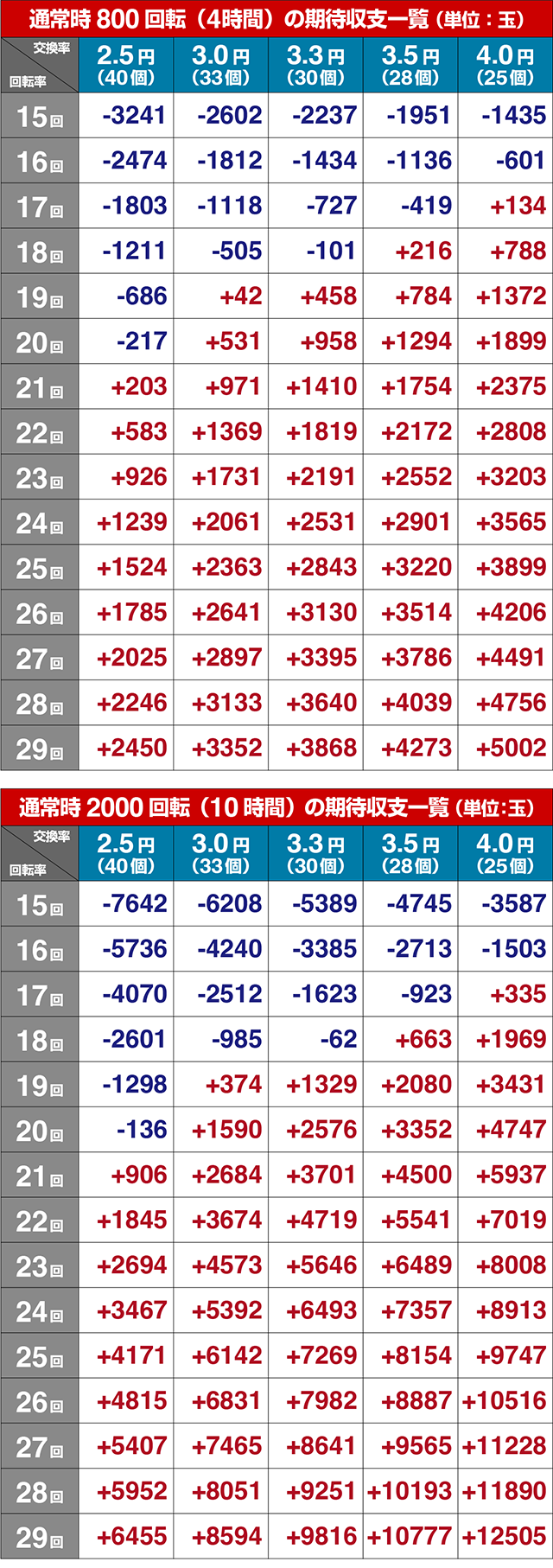 ぱちんこルパン三世 THE FIRST・期待収支