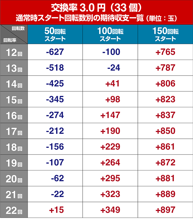 ぱちんこルパン三世 THE FIRST・遊タイム期待値