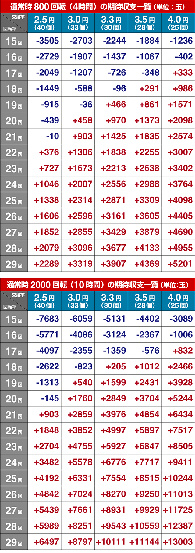ぱちんこ・緋弾のアリア～緋緋神降臨～ラッキートリガーVer・期待収支
