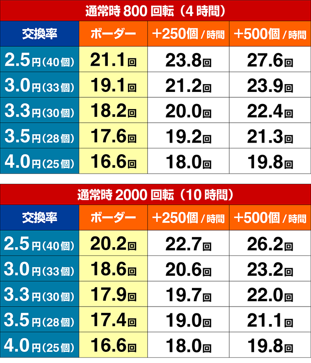 ぱちんこ・緋弾のアリア～緋緋神降臨～ラッキートリガーVer・期待収支