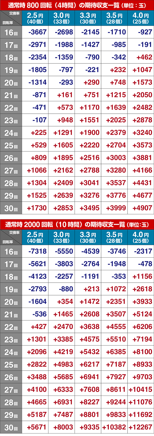 スマパチ・シンエヴァンゲリオン（エヴァ16）・期待収支
