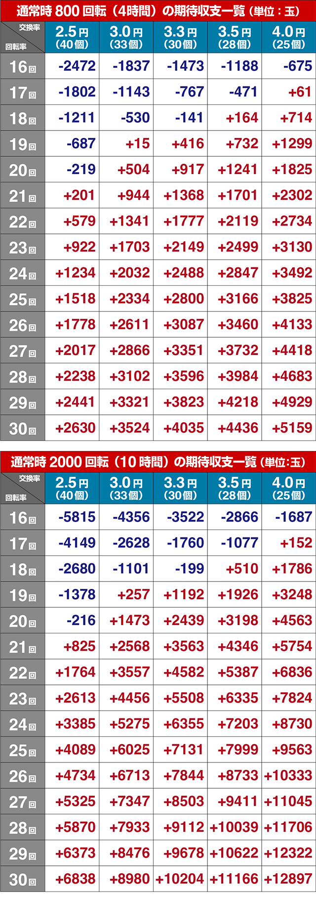 ぱちんこルパン三世 THE FIRST・期待収支