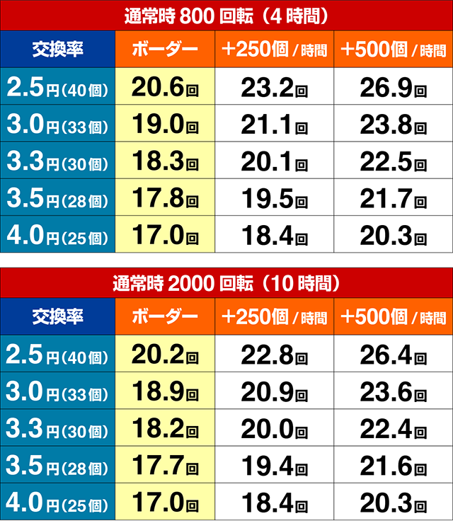 ぱちんこルパン三世 THE FIRST・期待収支