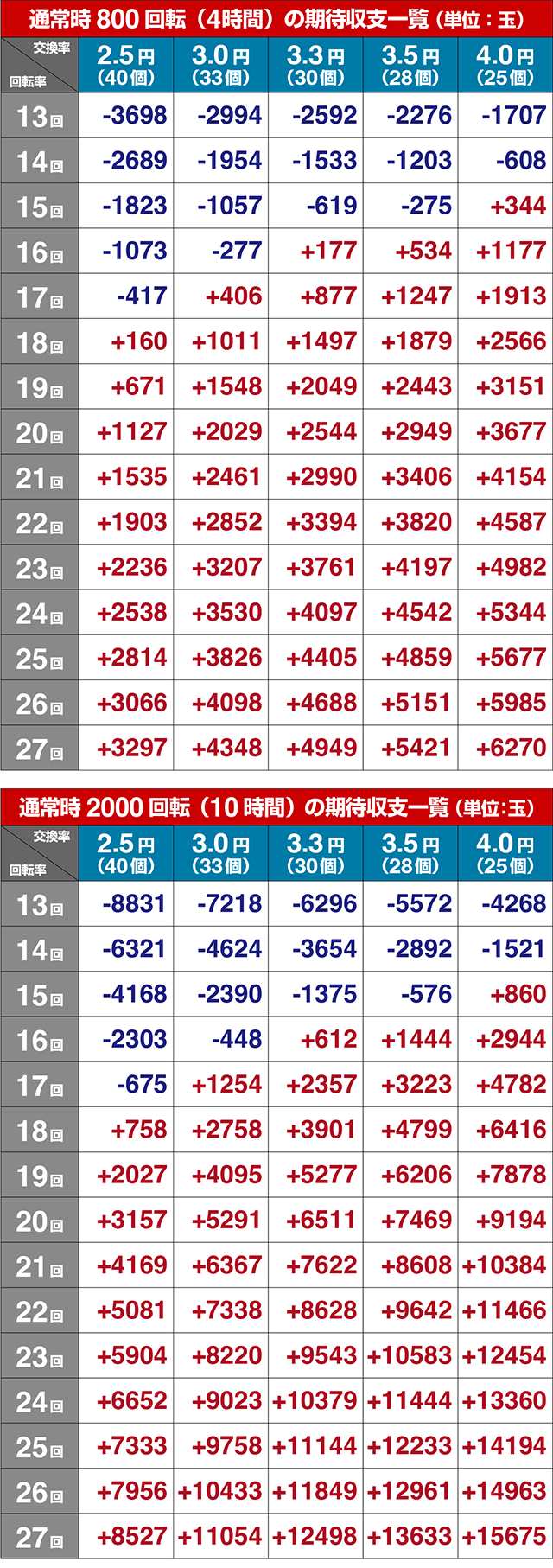 ぱちんこルパン三世 THE FIRST・期待収支