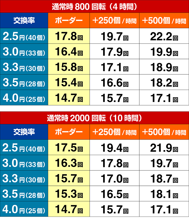 ぱちんこルパン三世 THE FIRST・期待収支