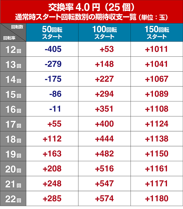ぱちんこルパン三世 THE FIRST・遊タイム期待値