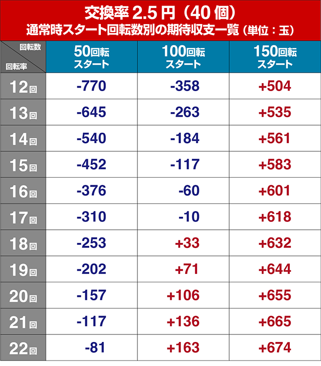 ぱちんこルパン三世 THE FIRST・遊タイム期待値