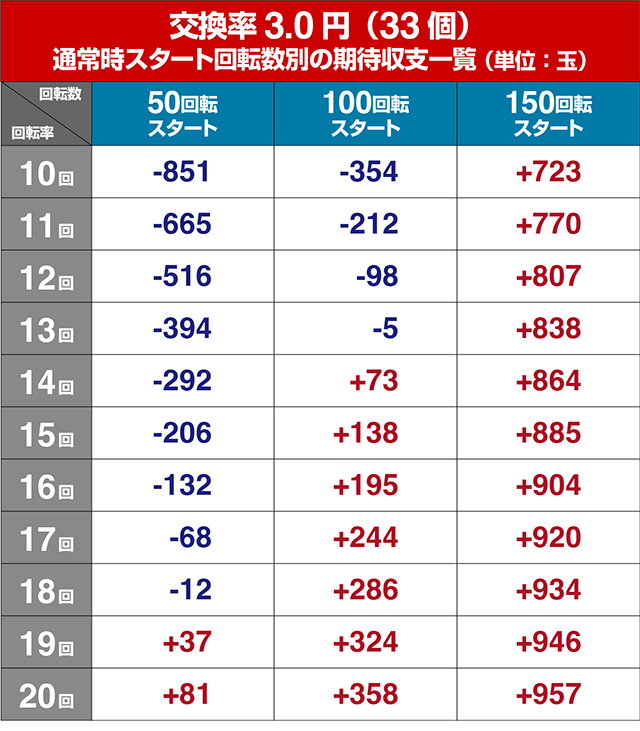 ぱちんこルパン三世 THE FIRST・遊タイム期待値