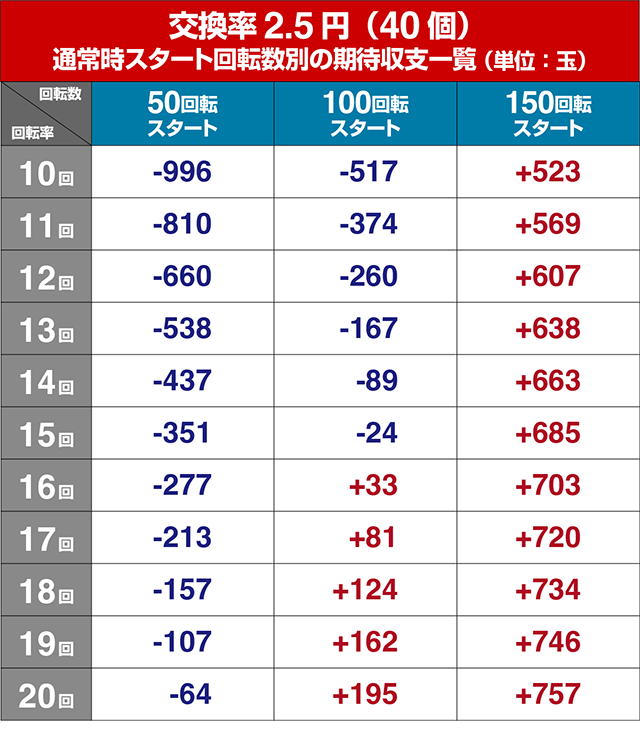 ぱちんこルパン三世 THE FIRST・遊タイム期待値
