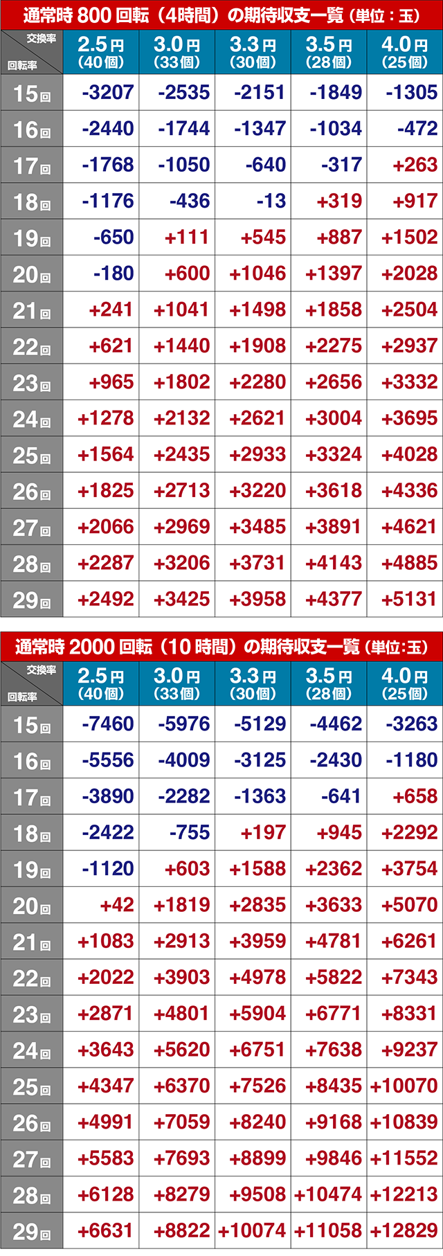 ぱちんこ・北斗の拳9強敵LT(ラッキートリガー)・期待収支