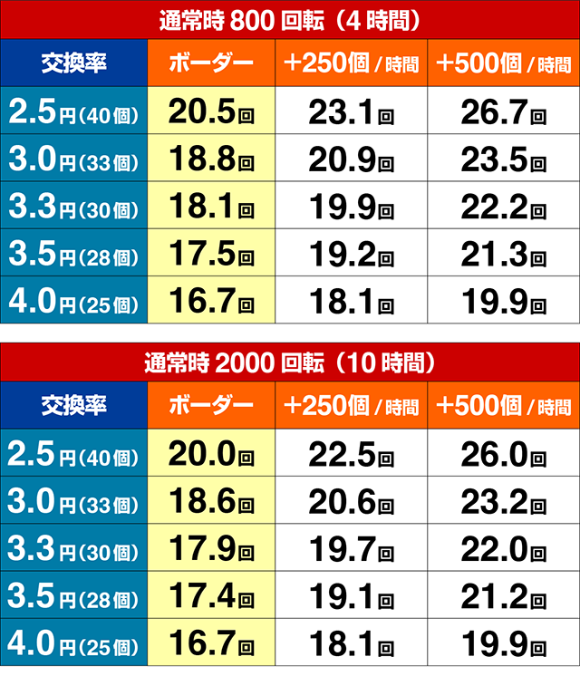 ぱちんこ・北斗の拳9強敵LT(ラッキートリガー)・期待収支