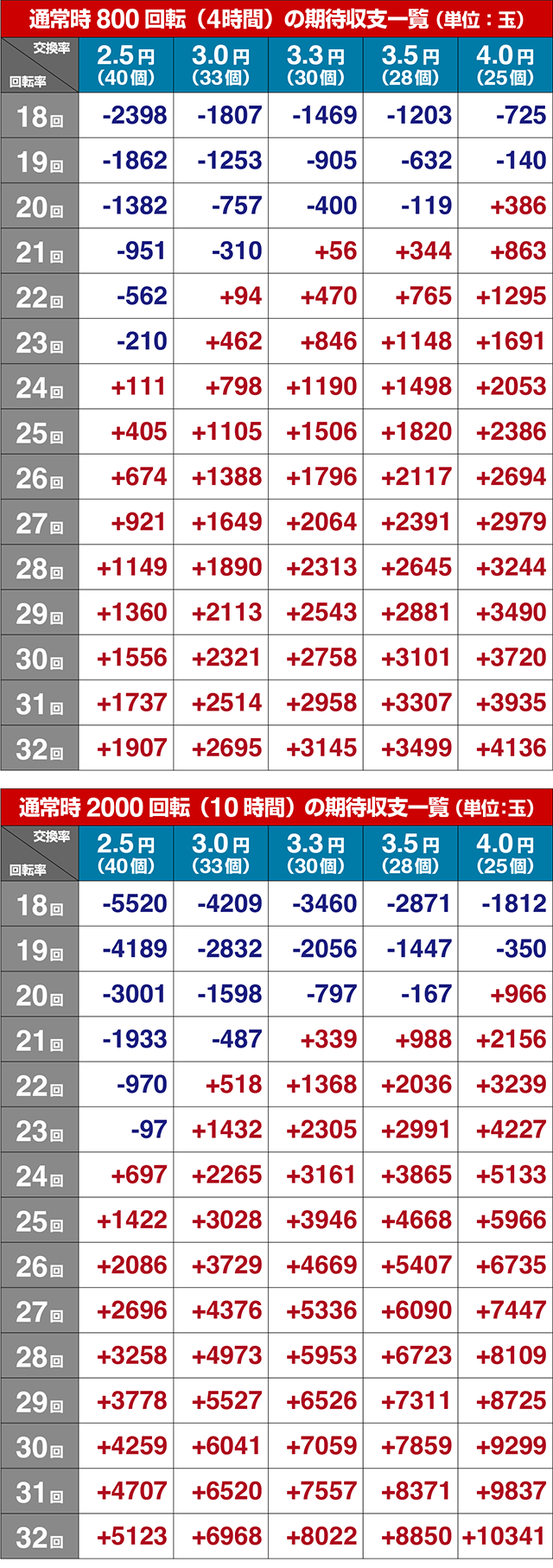 ぱちんこGI優駿倶楽部2・期待収支