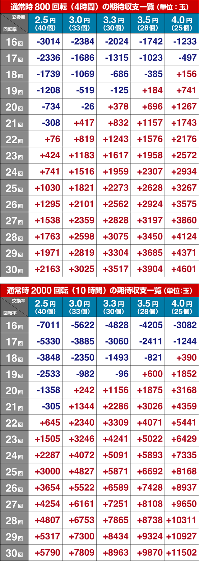 ぱちんこ・コードギアス反逆のルルーシュ(復活のルルーシュ)・期待収支