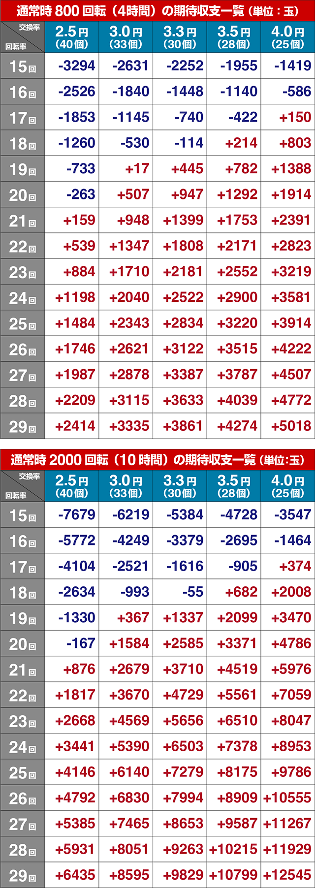 ぱちんこ・フィーパーパワフル・期待収支