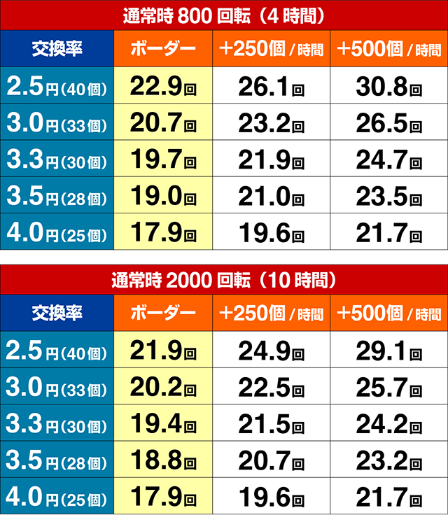 ぱちんこ・この素晴らしい世界に祝福を！199LT「このラッキートリガーに祝福を！」（このすば）・期待収支