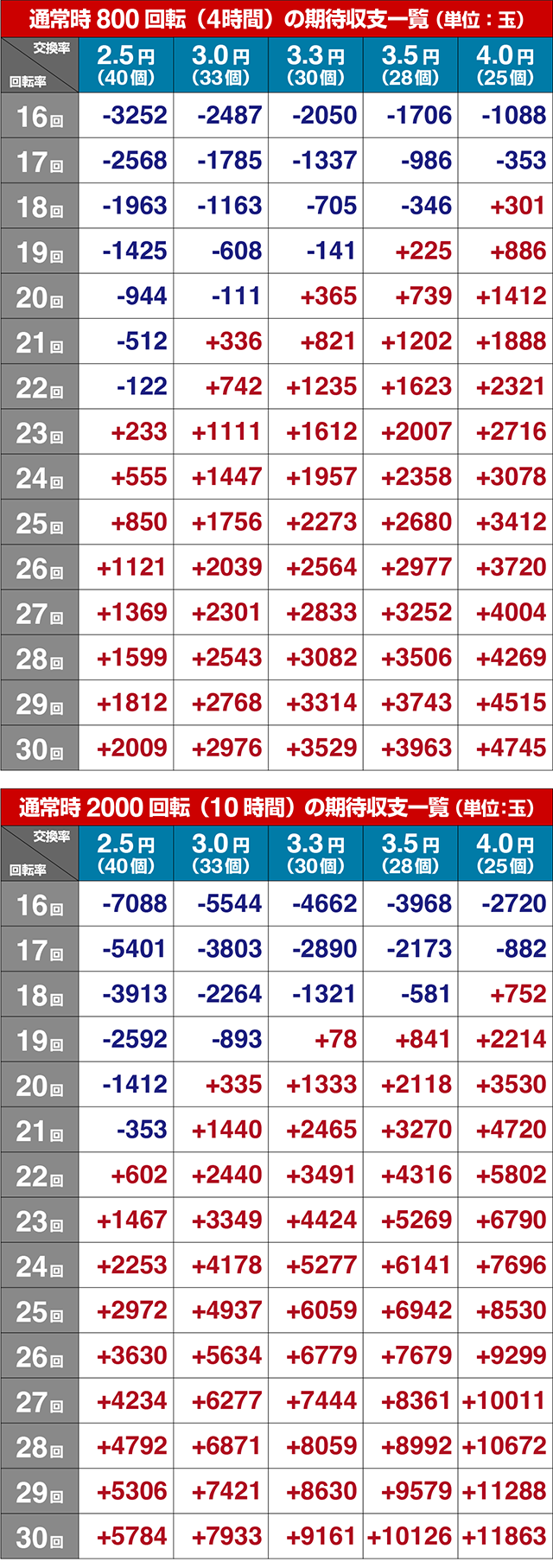 ぱちんこ・LT OVERLORD魔導王光臨（オーバーロード）・期待収支