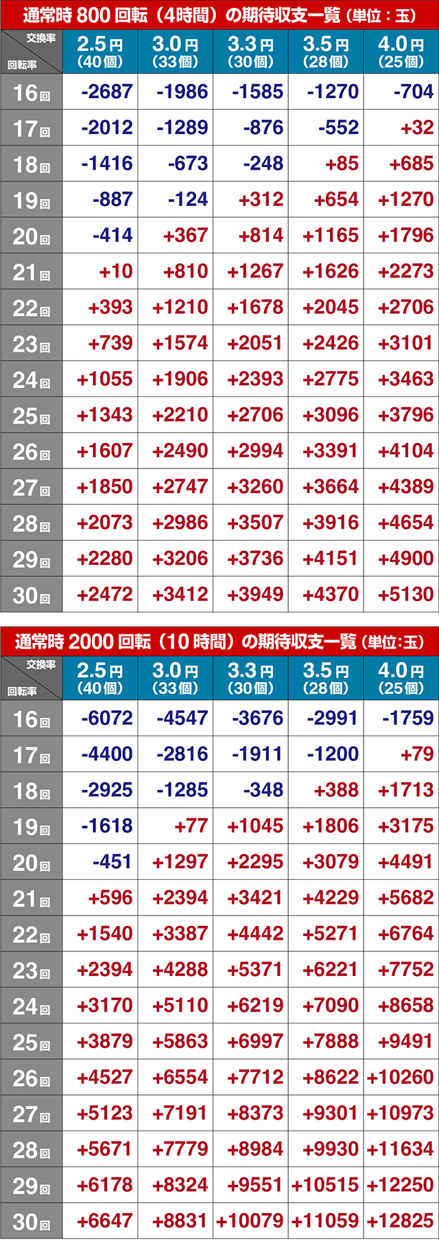 ぱちんこ・咲-Saki-全国編・期待収支