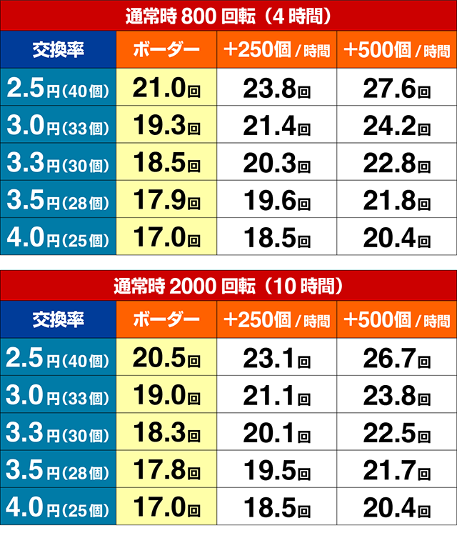 ぱちんこ・咲-Saki-全国編・期待収支