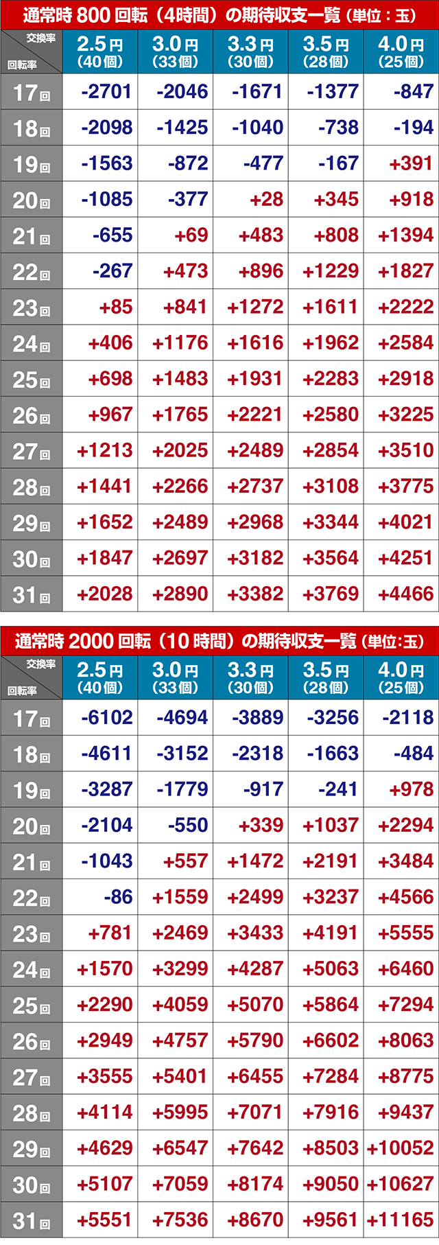 ぱちんこ・sin七つの大罪・期待収支