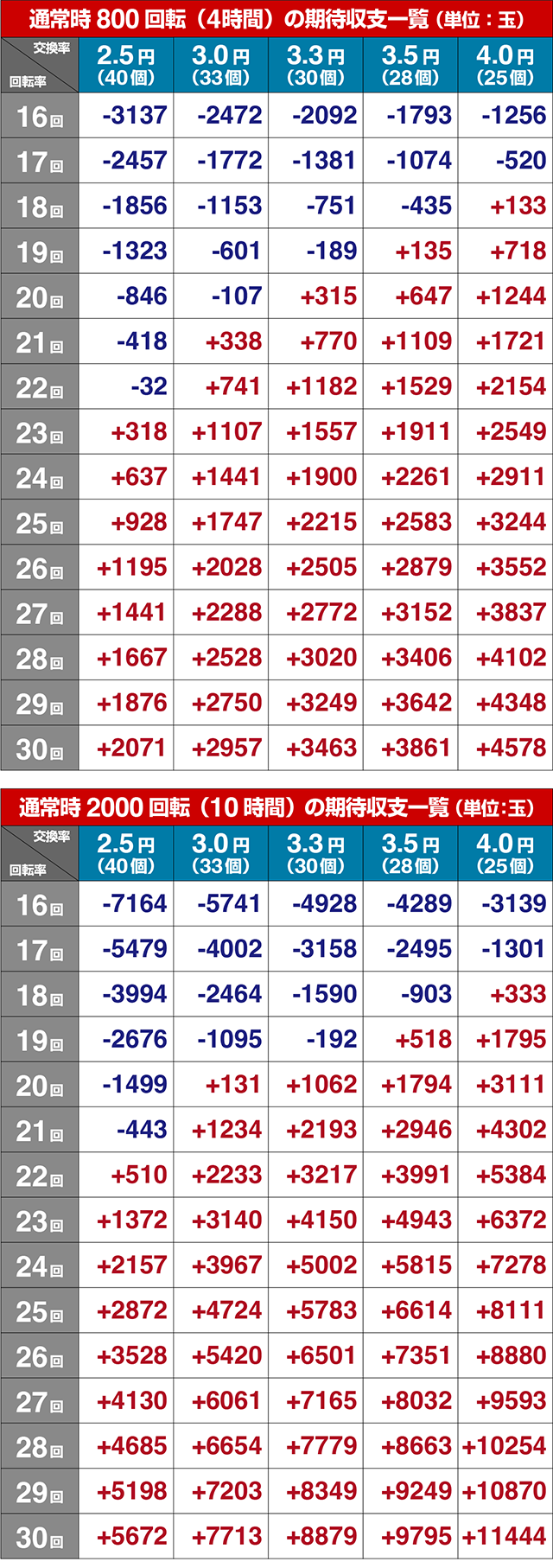 ぱちんこ・大工の源さん超韋駄天2極源LighT（源さんラッキートリガー）・期待収支